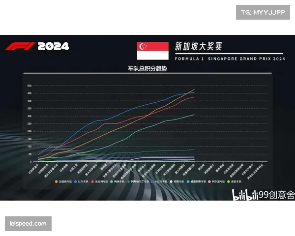 F1赛季收官阶段诺里斯领跑车手积分榜优势24分